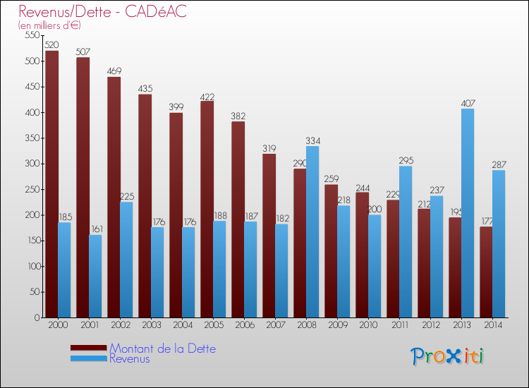 Evolution comparée de la dette et des revenus pour la commune de CADéAC de 2000 à 2014 Comparaison de la dette et des revenus pour CADéAC de 2000 à 2014