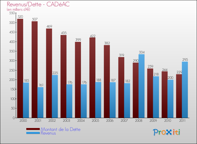 Evolution comparée de la dette et des revenus pour la commune de CADéAC de 2000 à 2011 Comparaison de la dette et des revenus pour CADéAC de 2000 à 2011