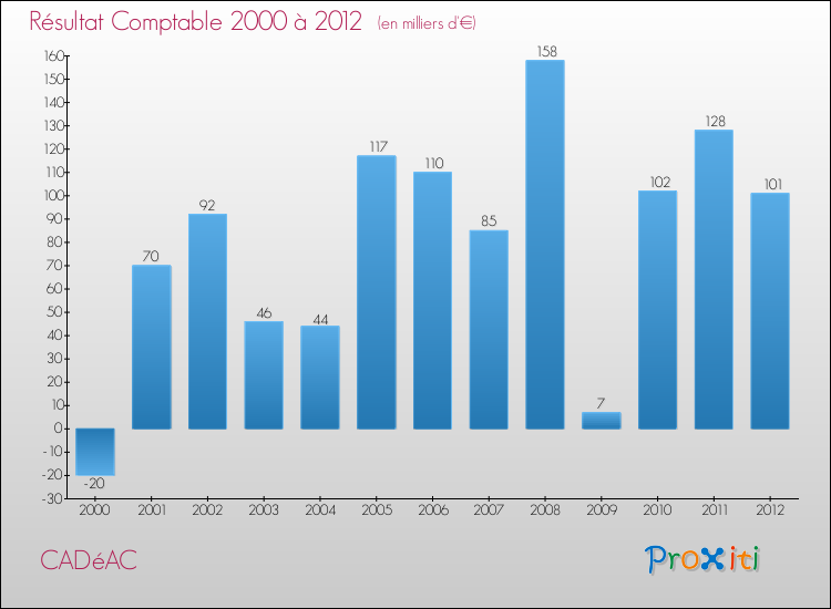 Evolution du résultat comptable pour la commune de CADéAC de 2000 à 2012 Evolution du résultat comptable pour CADéAC de 2000 à 2012