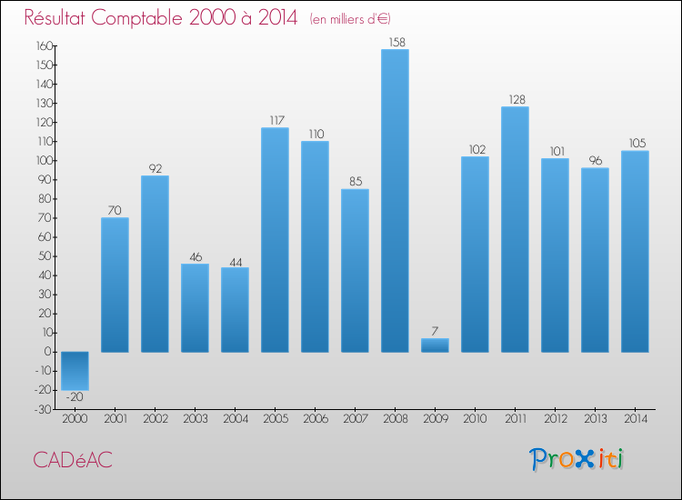 Evolution du résultat comptable pour la commune de CADéAC de 2000 à 2014 Evolution du résultat comptable pour CADéAC de 2000 à 2014