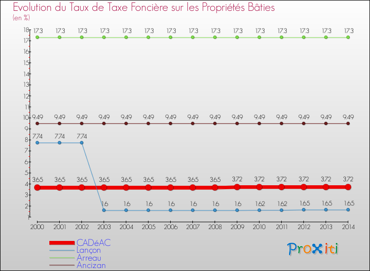 Evolution du taux de la taxe foncière sur le bati pour CADéAC et les communes proches de 2000 à 2014 Comparaison des taux de taxe foncière sur le bati pour CADéAC et les communes voisines de 2000 à 2014