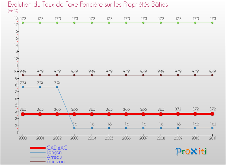 Evolution du taux de la taxe foncière sur le bati pour CADéAC et les communes proches Comparaison des taux de taxe foncière sur le bati pour CADéAC et les communes voisines