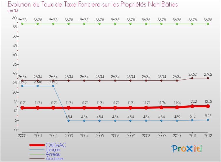 Evolution du taux de la taxe foncière sur les immeubles et terrains non batis pour CADéAC et les communes proches de 2000 à 2012 Comparaison des taux de la taxe foncière sur les immeubles et terrains non batis pour CADéAC et les communes voisines de 2000 à 2012
