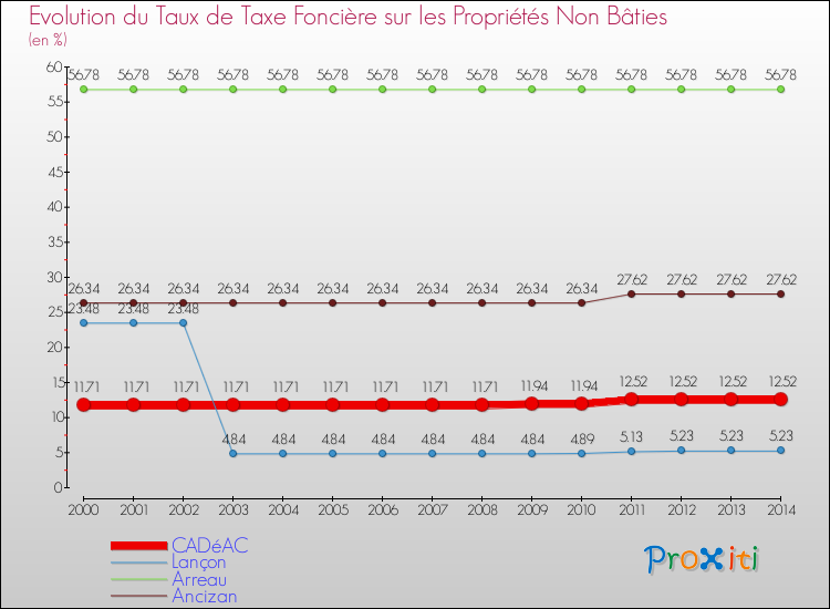 Evolution du taux de la taxe foncière sur les immeubles et terrains non batis pour CADéAC et les communes proches de 2000 à 2014 Comparaison des taux de la taxe foncière sur les immeubles et terrains non batis pour CADéAC et les communes voisines de 2000 à 2014