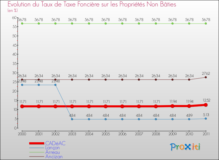 Evolution du taux de la taxe foncière sur les immeubles et terrains non batis pour CADéAC et les communes proches Comparaison des taux de la taxe foncière sur les immeubles et terrains non batis pour CADéAC et les communes voisines