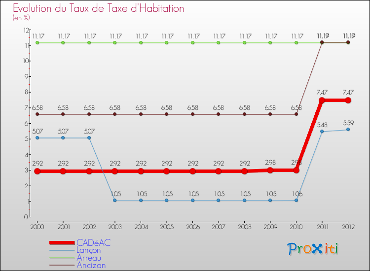Evolution du taux de la taxe d'habitation pour CADéAC et les communes proches Comparaison des taux de la taxe d'habitation pour CADéAC et les communes voisines