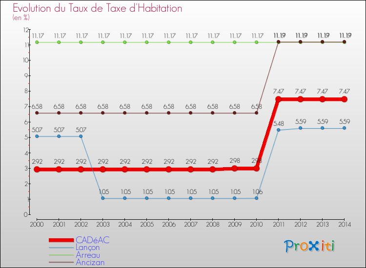 Evolution du taux de la taxe d'habitation pour CADéAC et les communes proches de 2000 à 2014 Comparaison des taux de la taxe d'habitation pour CADéAC et les communes voisines de 2000 à 2014