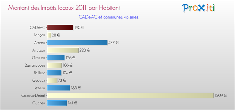 Montant des impôts locaux par Habitant pour CADéAC et les communes proches Comparaison des impôts locaux par habitant pour CADéAC et les communes voisines