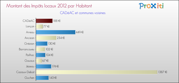 Montant des impôts locaux par Habitant pour CADéAC et les communes proches Comparaison des impôts locaux par habitant pour CADéAC et les communes voisines
