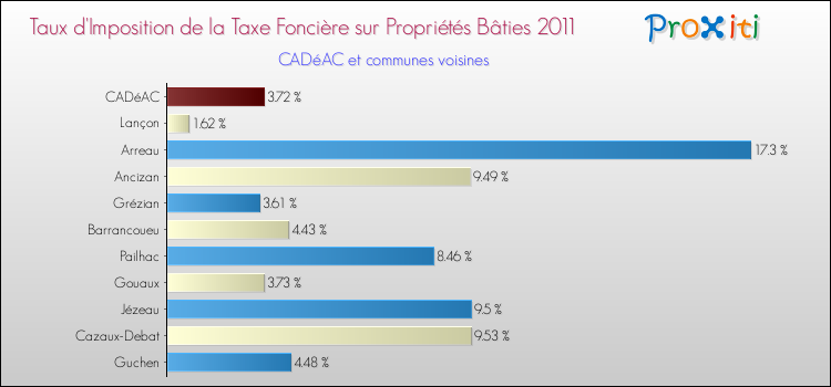 Taux d'imposition de la taxe foncière sur le bati 2011 pour CADéAC et les communes proches Comparaison des taux d'imposition de la taxe foncière sur le bati 2011 pour CADéAC et les communes voisines