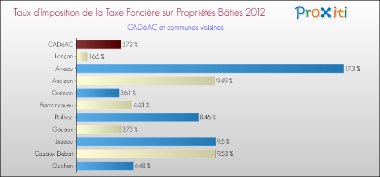 Taux d'imposition de la taxe foncière sur le bati 2012 pour CADéAC et les communes proches Comparaison des taux d'imposition de la taxe foncière sur le bati 2012 pour CADéAC et les communes voisines