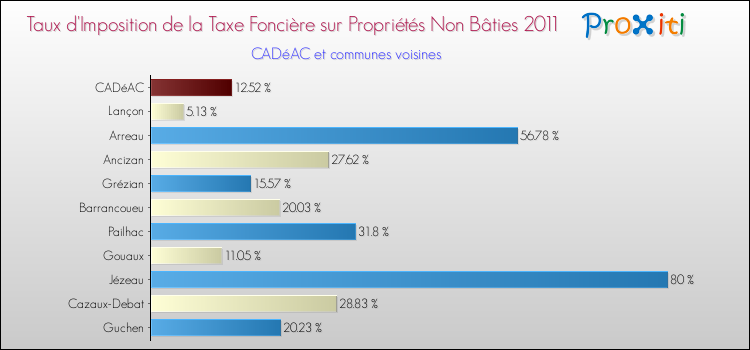 Taux d'imposition de la taxe foncière sur les immeubles et terrains non batis 2011 pour CADéAC et les communes proches Comparaison des taux d'imposition de la taxe foncière sur les immeubles et terrains non batis 2011 pour CADéAC et les communes voisines