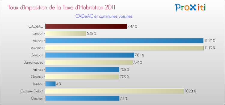Taux d'imposition de la taxe d'habitation 2011 pour CADéAC et les communes proches Comparaison des taux d'imposition de la taxe d'habitation 2011 pour CADéAC et les communes voisines