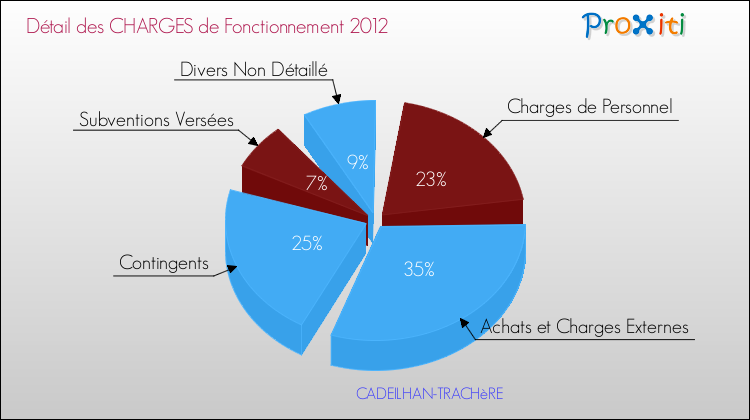Décomposition des Charges de Fonctionnement 2012 de la commune de CADEILHAN-TRACHèRE Charges de Fonctionnement 2012 pour la commune de CADEILHAN-TRACHèRE