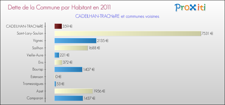 Dette par habitant de la commune en 2011 pour CADEILHAN-TRACHèRE et les communes proches Comparaison de la dette par habitant de la commune en 2011 pour CADEILHAN-TRACHèRE et les communes voisines
