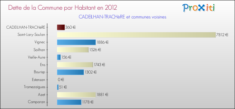 Dette par habitant de la commune en 2012 pour CADEILHAN-TRACHèRE et les communes proches Comparaison de la dette par habitant de la commune en 2012 pour CADEILHAN-TRACHèRE et les communes voisines