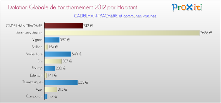 Montant des dotations globales de fonctionnement DGF par Habitant pour CADEILHAN-TRACHèRE et les communes proches Comparaison des des dotations globales de fonctionnement DGF par habitant pour CADEILHAN-TRACHèRE et les communes voisines