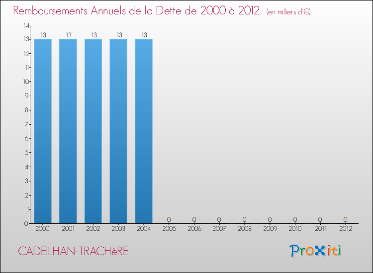 Evolution de l'annuité de la dette pour la commune de CADEILHAN-TRACHèRE de 2000 à 2012 Annuités de la dette pour CADEILHAN-TRACHèRE de 2000 à 2012