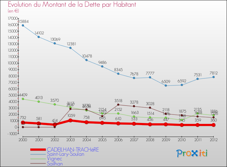 Evolution de la dette par habitant pour la commune de CADEILHAN-TRACHèRE et les communes proches de 2000 à 2012 Comparaison de la dette par habitant pour CADEILHAN-TRACHèRE et les communes voisines de 2000 à 2012