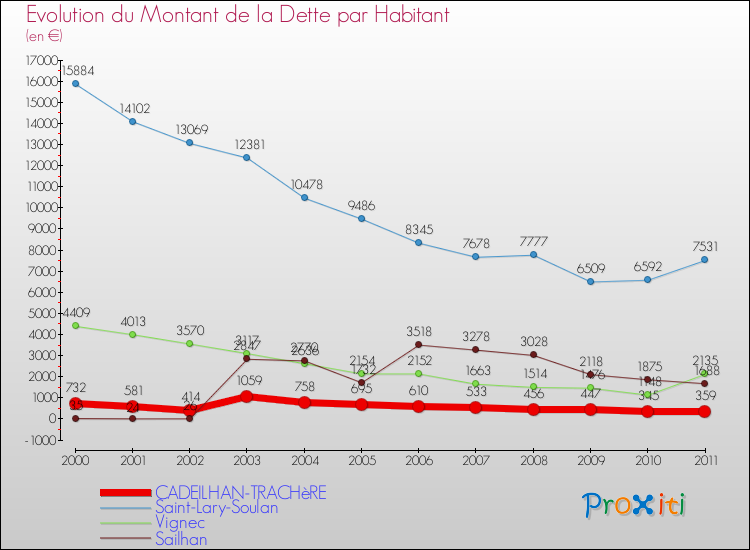 Evolution de la dette par habitant pour la commune de CADEILHAN-TRACHèRE et les communes proches Comparaison de la dette par habitant pour CADEILHAN-TRACHèRE et les communes voisines