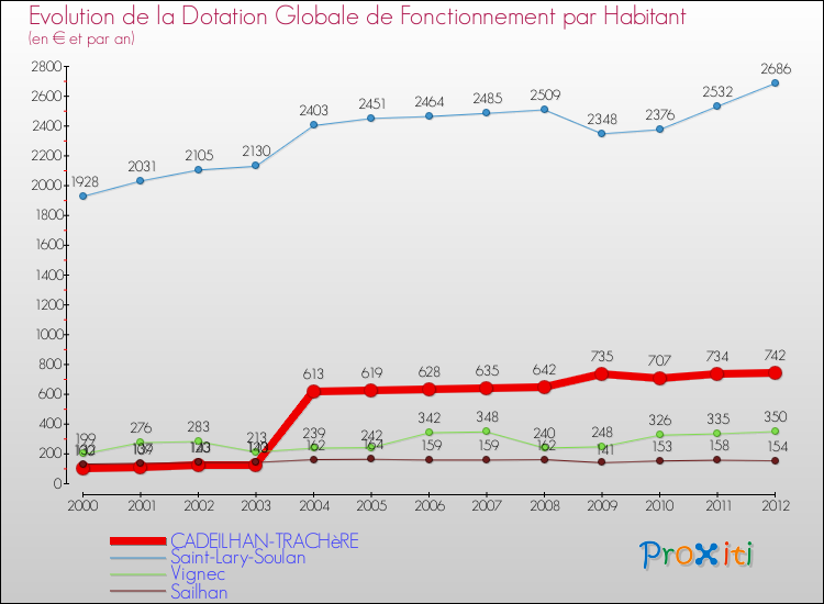 Evolution et montant de la dotation globale de fonctionnement par Habitant pour CADEILHAN-TRACHèRE et les communes proches Comparaison des dotations globales de fonctionnement par habitant pour CADEILHAN-TRACHèRE et les communes voisines
