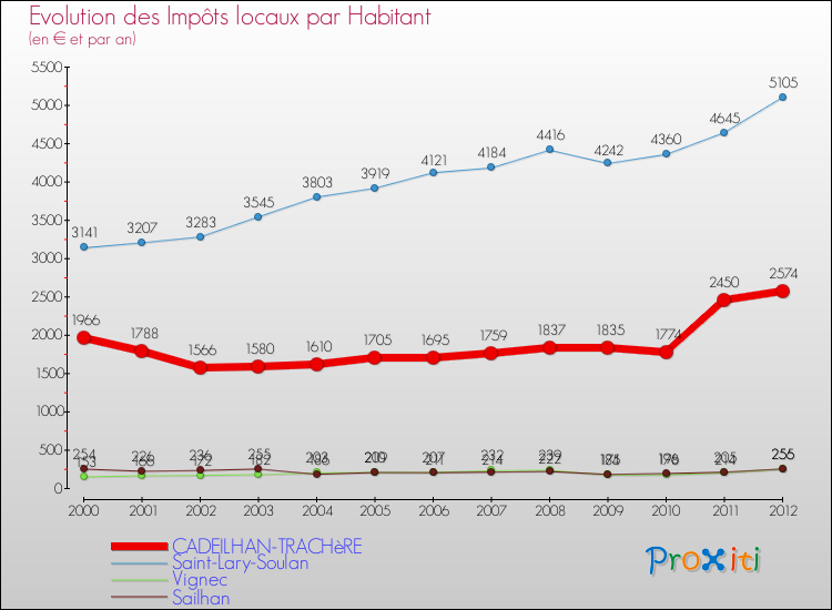 Evolution et montant des impôts locaux par Habitant pour CADEILHAN-TRACHèRE et les communes proches Comparaison des impôts locaux par habitant pour CADEILHAN-TRACHèRE et les communes voisines