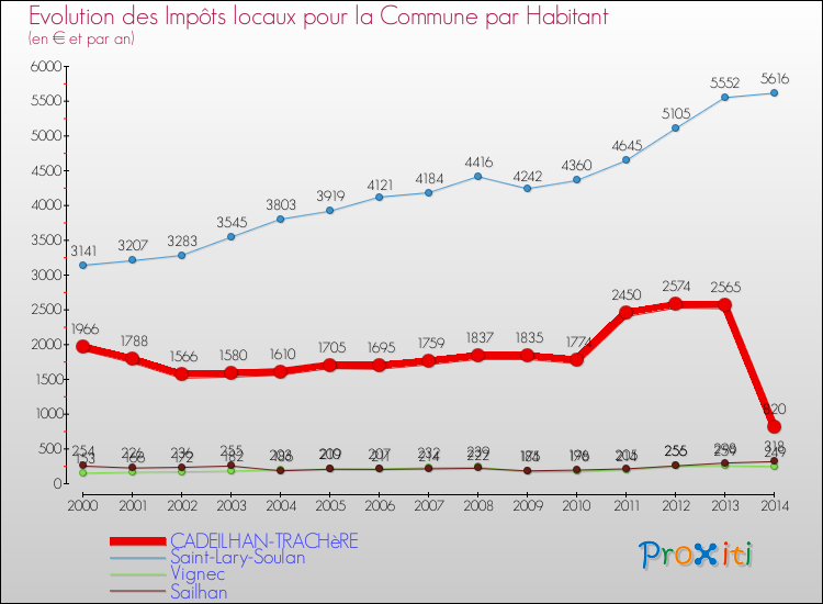 Evolution et montant des impôts locaux par Habitant pour CADEILHAN-TRACHèRE et les communes proches de 2000 à 2014 Comparaison des impôts locaux par habitant pour CADEILHAN-TRACHèRE et les communes voisines de 2000 à 2014