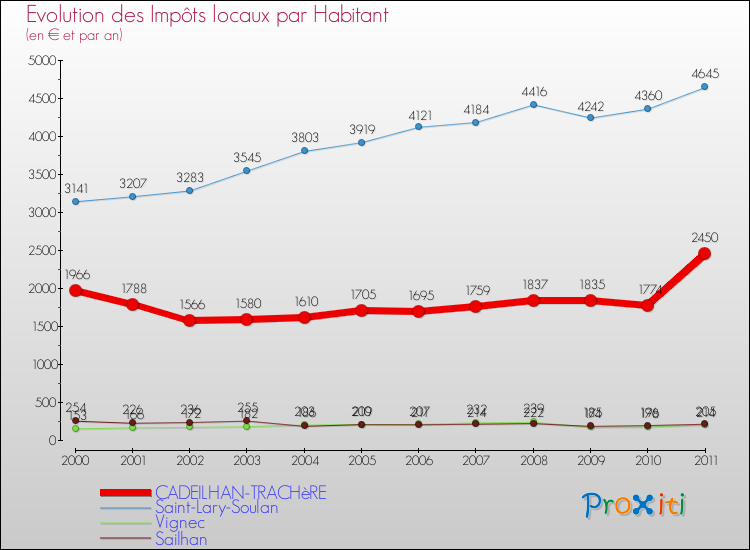 Evolution et montant des impôts locaux par Habitant pour CADEILHAN-TRACHèRE et les communes proches Comparaison des impôts locaux par habitant pour CADEILHAN-TRACHèRE et les communes voisines