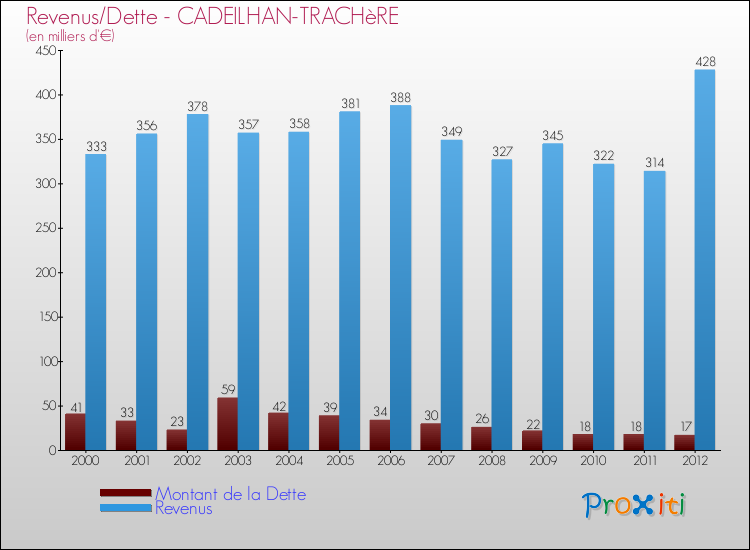Evolution comparée de la dette et des revenus pour la commune de CADEILHAN-TRACHèRE de 2000 à 2012 Comparaison de la dette et des revenus pour CADEILHAN-TRACHèRE de 2000 à 2012