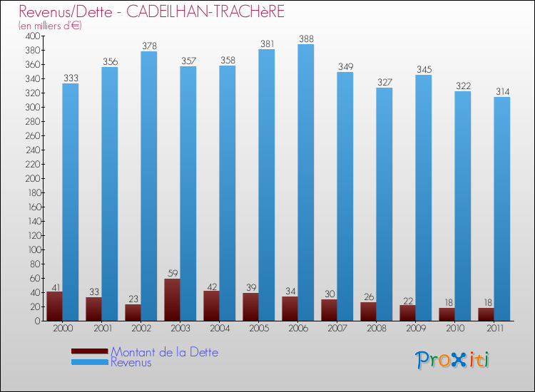 Evolution comparée de la dette et des revenus pour la commune de CADEILHAN-TRACHèRE de 2000 à 2011 Comparaison de la dette et des revenus pour CADEILHAN-TRACHèRE de 2000 à 2011