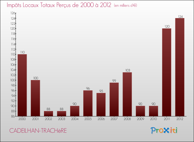 Evolution des Impôts Locaux pour la commune de CADEILHAN-TRACHèRE de 2000 à 2012 Evolution des Impôts Locaux pour CADEILHAN-TRACHèRE de 2000 à 2012