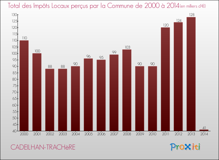 Evolution des Impôts Locaux pour la commune de CADEILHAN-TRACHèRE de 2000 à 2014 Evolution des Impôts Locaux pour CADEILHAN-TRACHèRE de 2000 à 2014