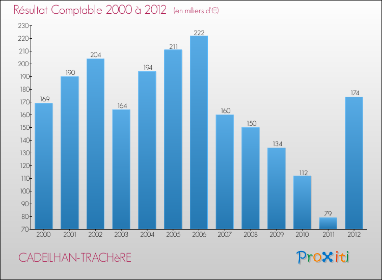 Evolution du résultat comptable pour la commune de CADEILHAN-TRACHèRE de 2000 à 2012 Evolution du résultat comptable pour CADEILHAN-TRACHèRE de 2000 à 2012