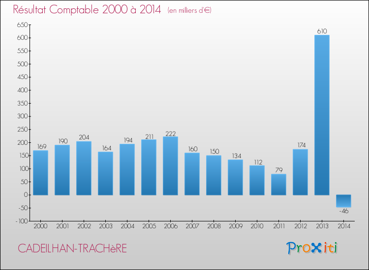 Evolution du résultat comptable pour la commune de CADEILHAN-TRACHèRE de 2000 à 2014 Evolution du résultat comptable pour CADEILHAN-TRACHèRE de 2000 à 2014