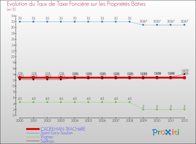 Evolution du taux de la taxe foncière sur le bati pour CADEILHAN-TRACHèRE et les communes proches de 2000 à 2012 Comparaison des taux de taxe foncière sur le bati pour CADEILHAN-TRACHèRE et les communes voisines de 2000 à 2012