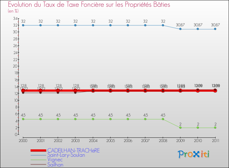 Evolution du taux de la taxe foncière sur le bati pour CADEILHAN-TRACHèRE et les communes proches Comparaison des taux de taxe foncière sur le bati pour CADEILHAN-TRACHèRE et les communes voisines