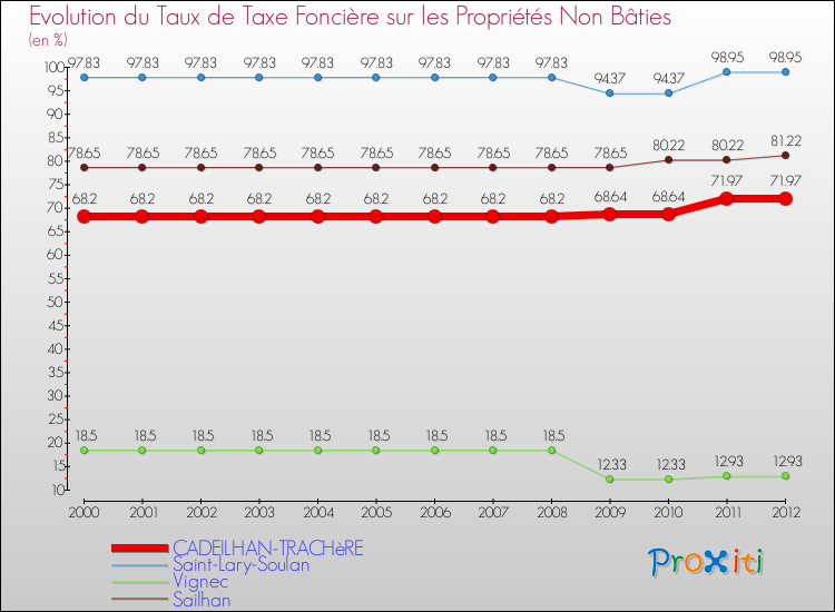 Evolution du taux de la taxe foncière sur les immeubles et terrains non batis pour CADEILHAN-TRACHèRE et les communes proches de 2000 à 2012 Comparaison des taux de la taxe foncière sur les immeubles et terrains non batis pour CADEILHAN-TRACHèRE et les communes voisines de 2000 à 2012