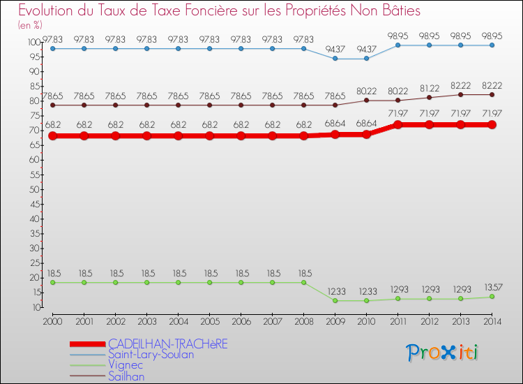Evolution du taux de la taxe foncière sur les immeubles et terrains non batis pour CADEILHAN-TRACHèRE et les communes proches de 2000 à 2014 Comparaison des taux de la taxe foncière sur les immeubles et terrains non batis pour CADEILHAN-TRACHèRE et les communes voisines de 2000 à 2014