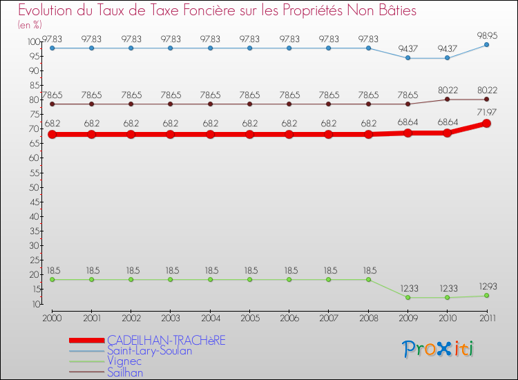 Evolution du taux de la taxe foncière sur les immeubles et terrains non batis pour CADEILHAN-TRACHèRE et les communes proches Comparaison des taux de la taxe foncière sur les immeubles et terrains non batis pour CADEILHAN-TRACHèRE et les communes voisines