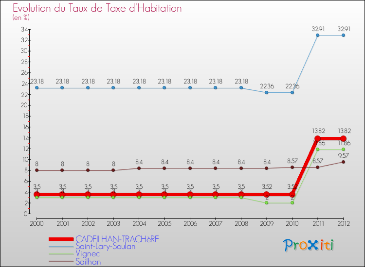 Evolution du taux de la taxe d'habitation pour CADEILHAN-TRACHèRE et les communes proches Comparaison des taux de la taxe d'habitation pour CADEILHAN-TRACHèRE et les communes voisines