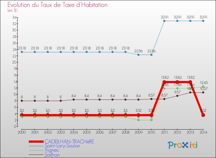Evolution du taux de la taxe d'habitation pour CADEILHAN-TRACHèRE et les communes proches de 2000 à 2014 Comparaison des taux de la taxe d'habitation pour CADEILHAN-TRACHèRE et les communes voisines de 2000 à 2014