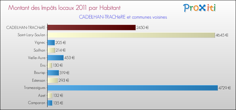 Montant des impôts locaux par Habitant pour CADEILHAN-TRACHèRE et les communes proches Comparaison des impôts locaux par habitant pour CADEILHAN-TRACHèRE et les communes voisines