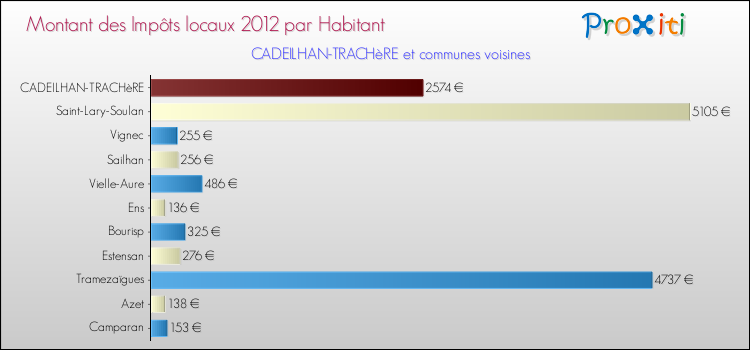 Montant des impôts locaux par Habitant pour CADEILHAN-TRACHèRE et les communes proches Comparaison des impôts locaux par habitant pour CADEILHAN-TRACHèRE et les communes voisines