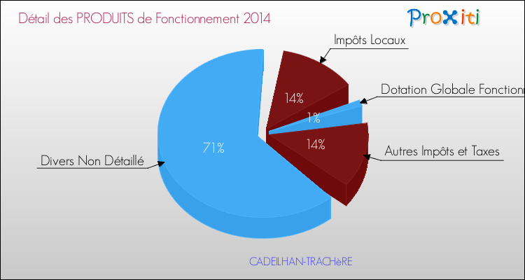 Décomposition du Budget de Fonctionnement 2014 de la commune de CADEILHAN-TRACHèRE Budget de Fonctionnement 2014 pour la commune de CADEILHAN-TRACHèRE