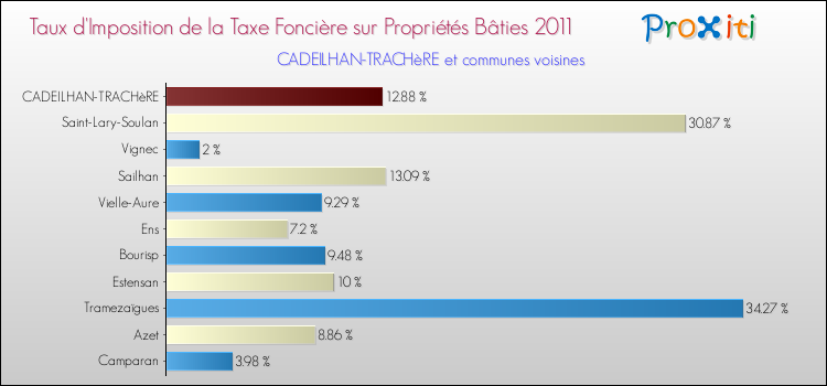 Taux d'imposition de la taxe foncière sur le bati 2011 pour CADEILHAN-TRACHèRE et les communes proches Comparaison des taux d'imposition de la taxe foncière sur le bati 2011 pour CADEILHAN-TRACHèRE et les communes voisines