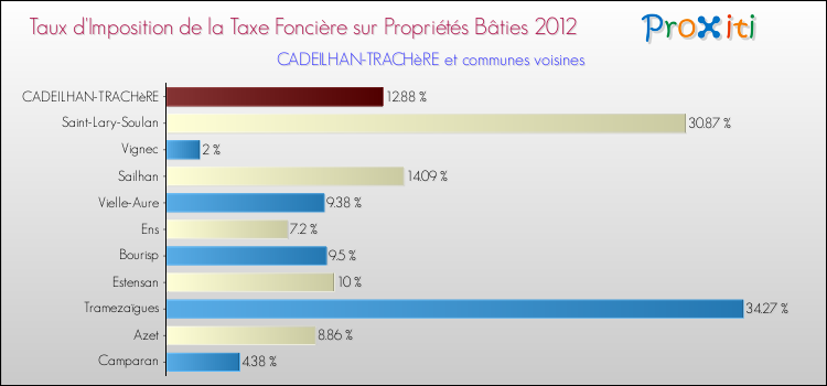 Taux d'imposition de la taxe foncière sur le bati 2012 pour CADEILHAN-TRACHèRE et les communes proches Comparaison des taux d'imposition de la taxe foncière sur le bati 2012 pour CADEILHAN-TRACHèRE et les communes voisines
