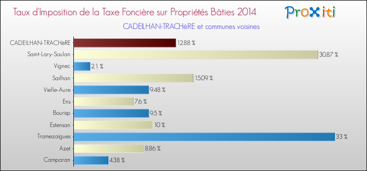 Taux d'imposition de la taxe foncière sur le bati 2014 pour CADEILHAN-TRACHèRE et les communes proches Comparaison des taux d'imposition de la taxe foncière sur le bati 2014 pour CADEILHAN-TRACHèRE et les communes voisines