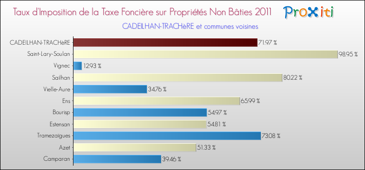 Taux d'imposition de la taxe foncière sur les immeubles et terrains non batis 2011 pour CADEILHAN-TRACHèRE et les communes proches Comparaison des taux d'imposition de la taxe foncière sur les immeubles et terrains non batis 2011 pour CADEILHAN-TRACHèRE et les communes voisines