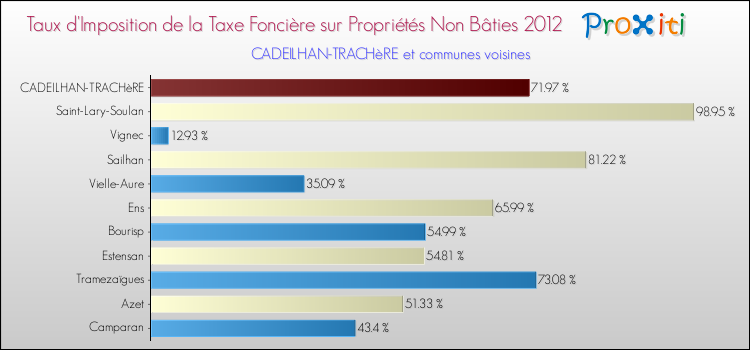 Taux d'imposition de la taxe foncière sur les immeubles et terrains non batis 2012 pour CADEILHAN-TRACHèRE et les communes proches Comparaison des taux d'imposition de la taxe foncière sur les immeubles et terrains non batis 2012 pour CADEILHAN-TRACHèRE et les communes voisines