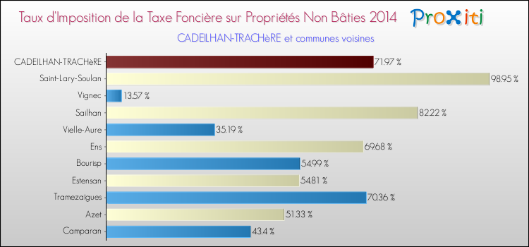 Taux d'imposition de la taxe foncière sur les immeubles et terrains non batis 2014 pour CADEILHAN-TRACHèRE et les communes proches Comparaison des taux d'imposition de la taxe foncière sur les immeubles et terrains non batis 2014 pour CADEILHAN-TRACHèRE et les communes voisines